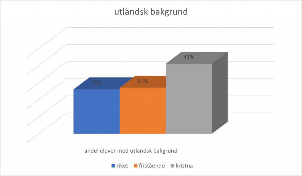 diagram utländsk bakgrund